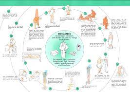 Nehmen sie sich etwa anderthalb stunden zeit in der sauna. 7 Sauna Sonnenwirbel Ideen Sauna Richtig Saunieren Sauna Zubehor