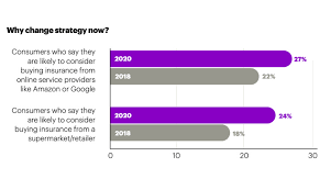 Bestmoney.com has been visited by 10k+ users in the past month Consumer Insurance Trends For 2021 Accenture