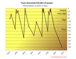 Www Excited Delirium Com Chart Of Taser Associated Deaths