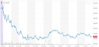 Tesla Stock Careens Toward 12 Month Low No Relief In Sight