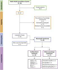 Flow Diagram Of Patient Recruitment Prisma Ipd Acute