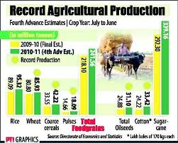 What Are The Problems In The Agriculture Sector In India And