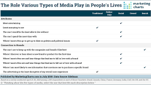 Why Do People Use Social Media Smart Insights