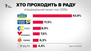 Vybory V Radu 2019 Rezultaty Nacionalnogo Ekzit Pola Gorod 24 Novosti Izmaila