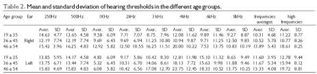 Prevalence Of Noise Induced Hearing Loss In Drivers