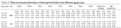 prevalence of noise induced hearing loss in drivers