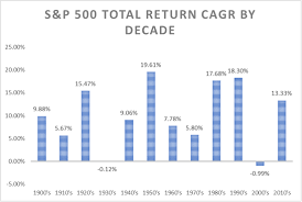 Get instant access to a free live streaming chart of the spx. Where Did The 2010 S Rank For Total Return On S P 500 Index Zega Financial