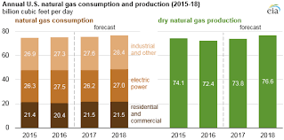 Natural Gas Prices In 2017 And 2018 Are Expected To Be