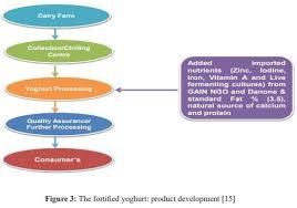 Management Of Innovation Of The Food Industry Innovative