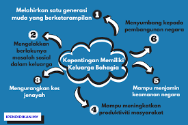 Hubungan kekeluargaan begitu penting sekali kerana tanpa keluarga siapalah kita ini. Kepentingan Memiliki Keluarga Bahagia