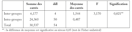 C'est pas nous qui avons inventé cette idée de génie, des petits mains ont déjà mis en place cette pratique et ça donne des conversations très longues et très douloureuses. Les Primes D Objectifs Vecteurs De Signaux En Fonction De Leur Montant