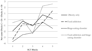 Binge eating disorder (bed) is commonly known by compulsive overeating or consuming abnormal amounts of food while feeling unable to stop and a loss of control. Nutrients Free Full Text Executive Functioning In Obesity Food Addiction And Binge Eating Disorder