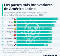 Cuáles son los países más innovadores de América Latina ...