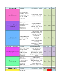 types of anemia chart google search fnp family nurse