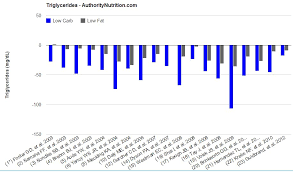 23 studies on low carb and low fat diets time to retire