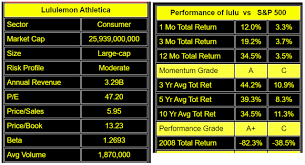 Lululemon Is Still A Buy Lululemon Athletica Inc Nasdaq