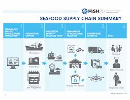 Supply Chain Climate Change Challenges Sustainability