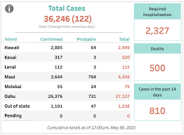 You can be fully vaccinated,. May 30 2021 Covid 19 Update 122 Cases 123 Confirmed 1 Probable Maui Now