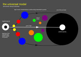 If gravity arises from entropy and dark matter isn't necessary to resolve the conflict between einstein's theories and the distribution we see, then we have a lot of thinking to do. The Color Spectrum Law Of Dark Matter