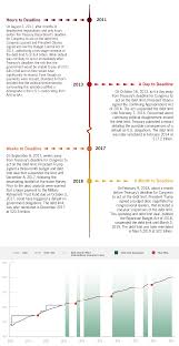 Interactive Recent History Of The Debt Limit Bipartisan