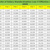 Approved Ssl V 2020 2023 Salary Grade Sg Table Infinithink Org