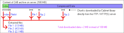 A cabinet file necessary for installation cannot be trusted. Cabinet File Cab Compression And Extraction Codeproject