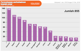 Statistik jumlah penduduk malaysia terkini tahun 2021. Malaysiakini Kelantan Catat Permohonan Kahwin Bawah 18 Tahun Paling Tinggi