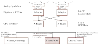 The first is that rather than being a but recently the parkes observatory detected a fast radio burst, then two hours later the australia telescope compact array in new south wales. Chime Satellite Missions Eoportal Directory
