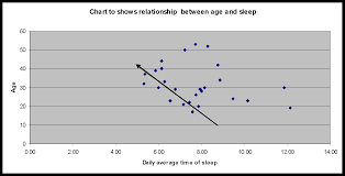 Correlation Between Age And Sleep A Level Psychology