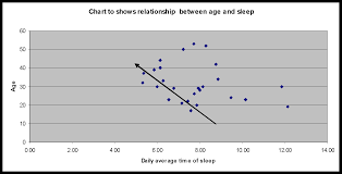 correlation between age and sleep a level psychology