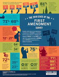 Learn vocabulary, terms, and more with flashcards, games, and other study tools. State Of The First Amendment Survey Freedom Forum Institute