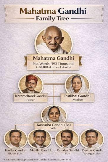 Mahatma Gandhi Family Tree #india #mahatmagandhi #history #delhi