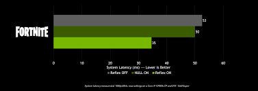 Fortnite Rtx On Ray Tracing Nvidia Dlss Reflex