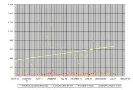 File Troop Wounding And Deaths During The Iraq War By Month