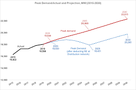 Energy efficiency, energy policy, energy resources, renewable energy, sustainable development. Https Www St Gov My Ms Contents Files Download 169 Report On Peninsular Malaysia Generation Development Plan 2019 2020 E2 80 93 2030 Pdf