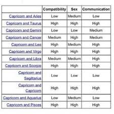 Grappig Capricorn Compatibility Chart Capricorn
