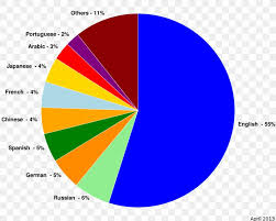 World Language Pie Chart Png 1279x1024px World Area