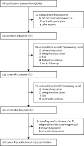 Current cigarette smokers have higher rates of. Circulating Tumour Cells As A Potential Biomarker For Lung Cancer Screening A Prospective Cohort Study The Lancet Respiratory Medicine