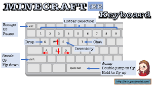 Little attached to minecraft bedrock edition on android, my problem is, recently i bought a keyboard and used a mouse to play minecraft . Minecraft Education Keyboard Controls Tech With Class