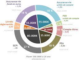 Il existe différentes façons d'utiliser la somme de 10 000 euros. Comment Bien Placer 300 000 En 2021 Julien Mendez