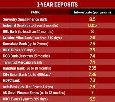 From 2.50% to 2.65% p.a. Best Bank Interest Rates On Term Deposits Rating Walls