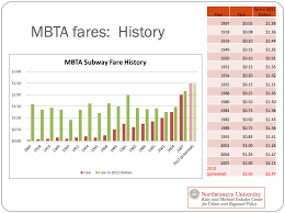 Fare Hikes And Feedback Loops