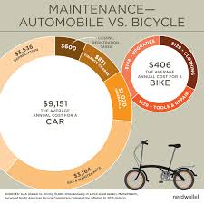 Do You Bike To Work These Charts Show Who Does Nerdwallet