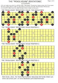 the mixolydian pentatonic scale this is a five note scale