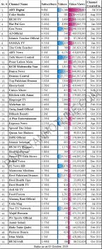 Top 500 youtubers (30 days) top 500 youtubers (1 day) worst 500 youtubers (30 days). Top 50 Most Subscribed Youtube Channels Of Pakistan Pakistan Hotline
