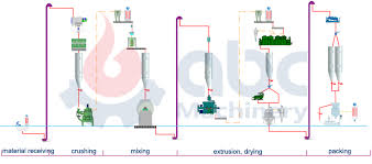 aquaculture feed plant processing fish and shrimp food