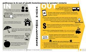 infographic pathways in out of youth homelessness in greater victoria homelessness infographic infographic homeless