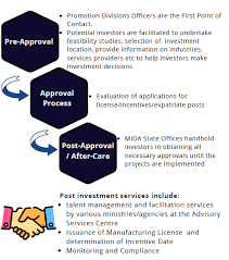 Income tax exemption ranging from 70% or 100% for a period of 5 or. Getting To Know The Licensing And Incentive Compliance Monitoring Pppg Function Of Mida Mida Malaysian Investment Development Authority