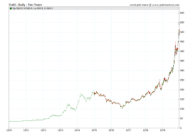 Mint, set the gold price at l3.17s. Gold Prices By Year 1920 2020 Historical Gold Price Data
