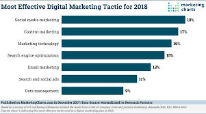 Social Media Marketing Tops Email In Perceived Effectiveness